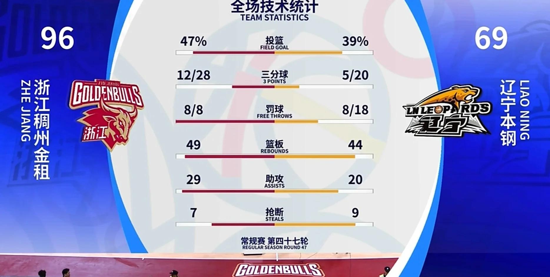 aoa体育体育官方登录入口-浙江队爆发神级表现，全国篮球锦标赛被彻底压制，逆转的简单介绍