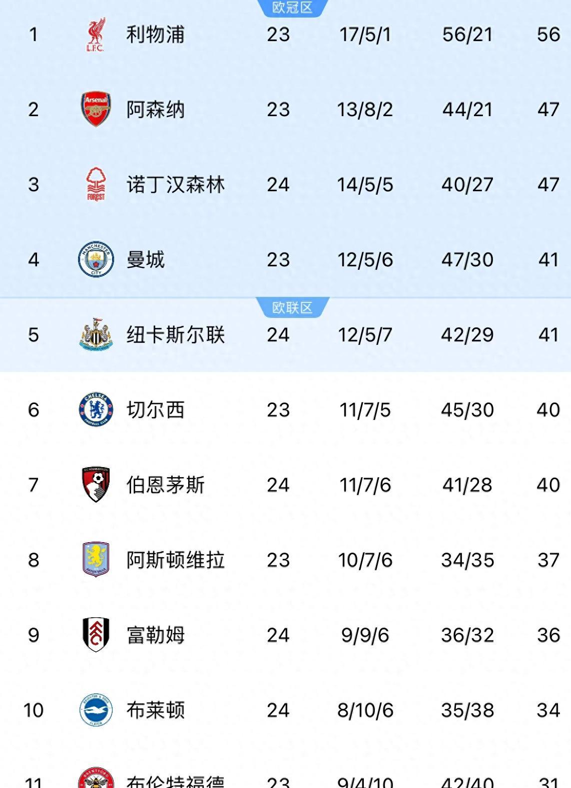 包含利物浦客场告捷,继续领跑英超积分榜的词条 包含利物浦客场告捷,继续领跑英超积分榜的词条