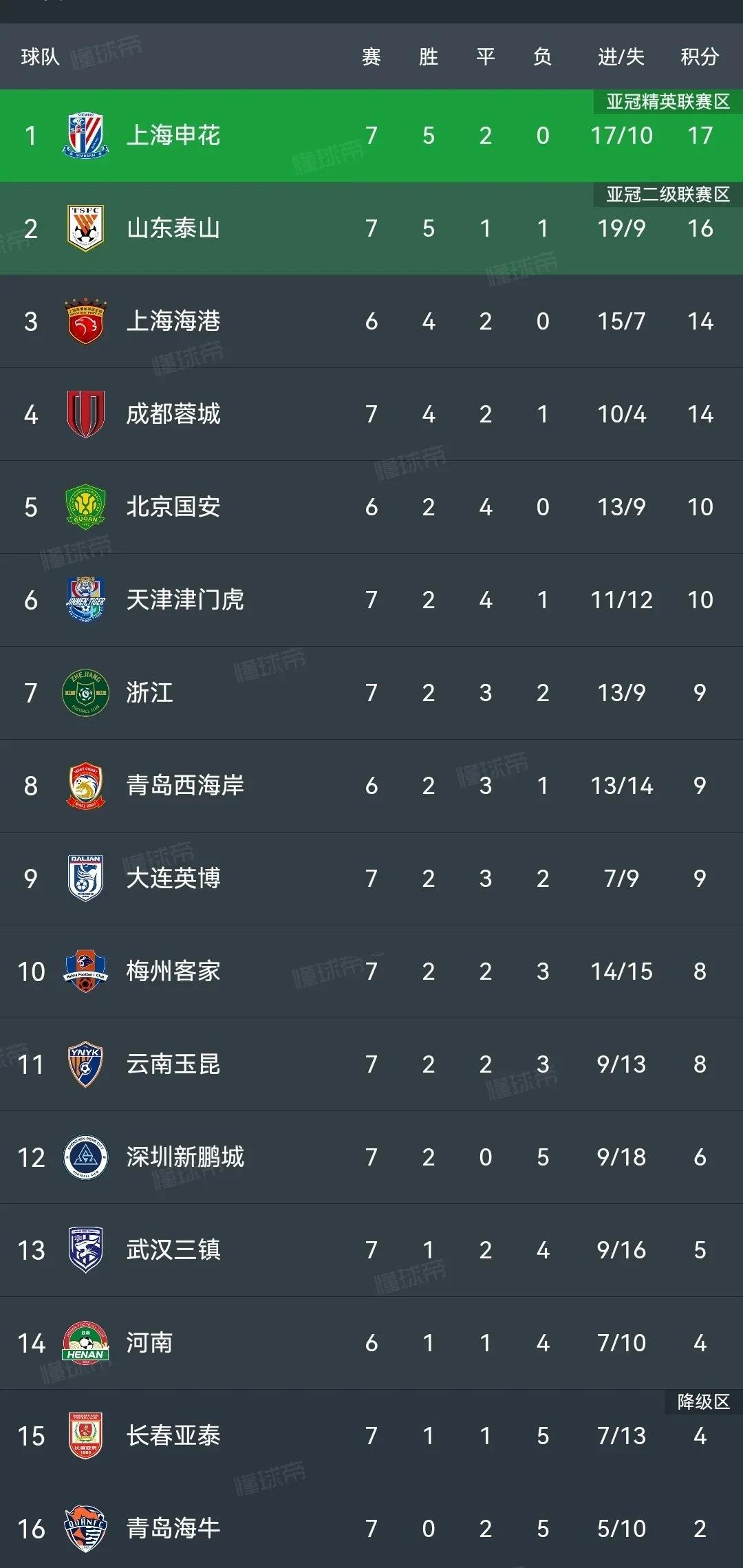 上海绿地申花客场大胜北京国安,提升排名的简单介绍 上海绿地申花客场大胜北京国安,提升排名的简单介绍